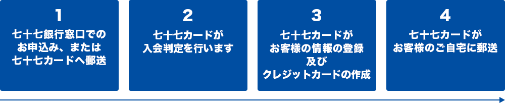 資料請求からのお手続き