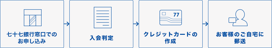 銀行窓口でのお申し込み