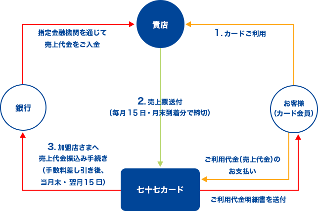 七十七カードとの清算方法